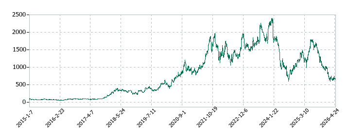 SHIFTの株価推移
