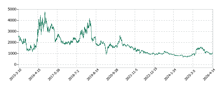 CRI・ミドルウェアの株価推移