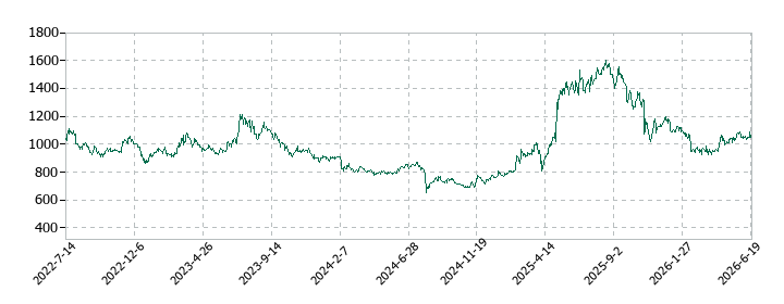 CRI・ミドルウェアの株価推移