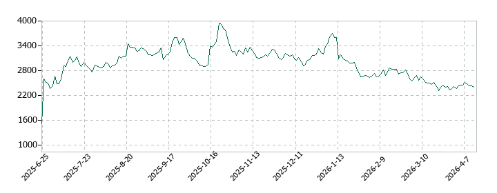 エータイの株価推移