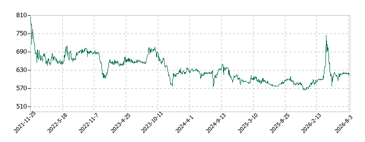 ジョルダンの株価推移