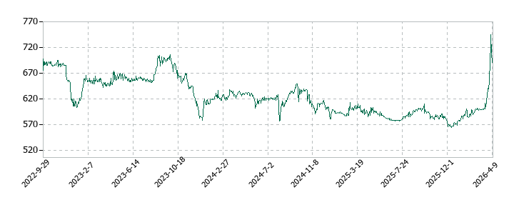 ジョルダンの株価推移