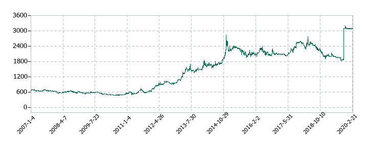 創通の株価推移