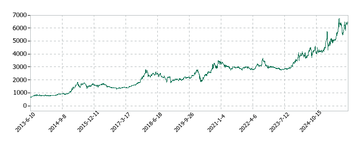情報企画の株価推移