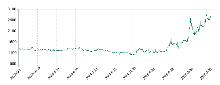 日本ファルコムの株価推移