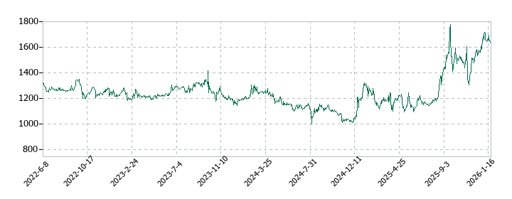 日本ファルコムの株価推移