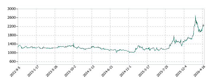 日本ファルコムの株価推移