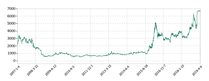 ベリサーブの株価推移