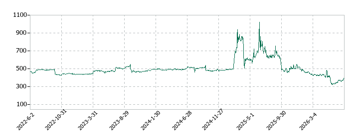 フォーシーズHDの株価推移