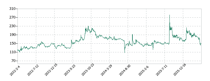 アプリックスの株価推移
