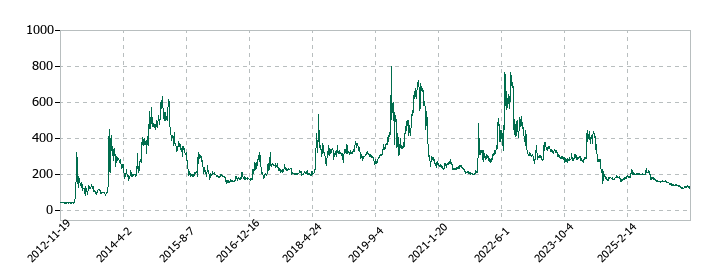 コムシードの株価推移