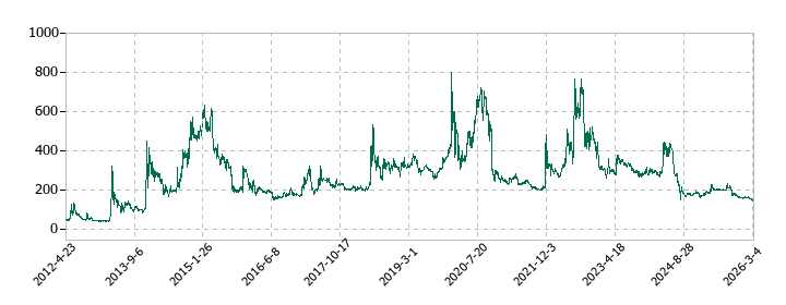 コムシードの株価推移