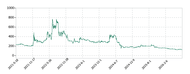 コムシードの株価推移