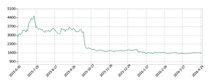リップスの株価推移