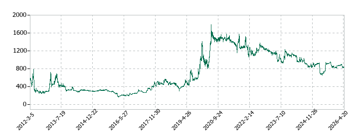 ＡＤＲ１２０Ｓの株価推移