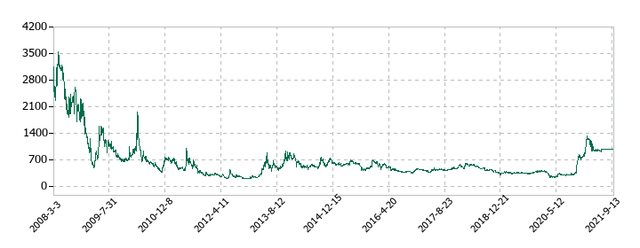 日本アジアグループの株価推移