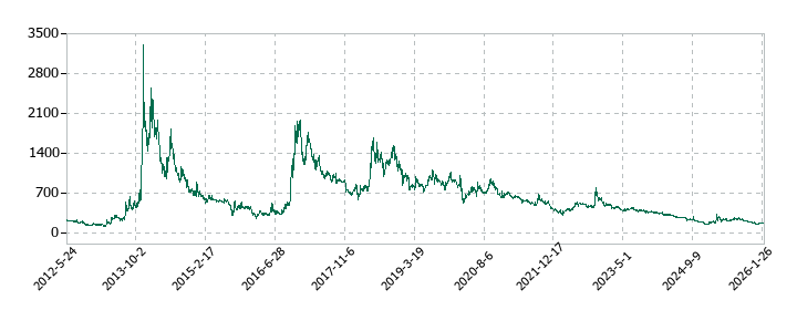 フライトソリューションズの株価推移