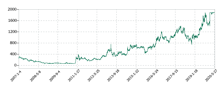 豆蔵ホールディングスの株価推移