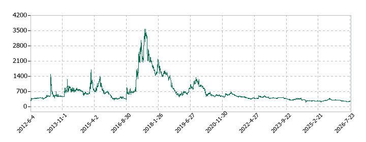アエリアの株価推移