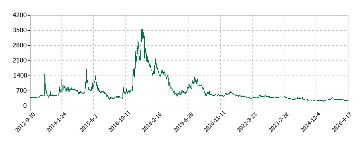 アエリアの株価推移