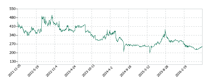 アエリアの株価推移