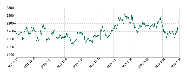 テクマトリックスの株価推移