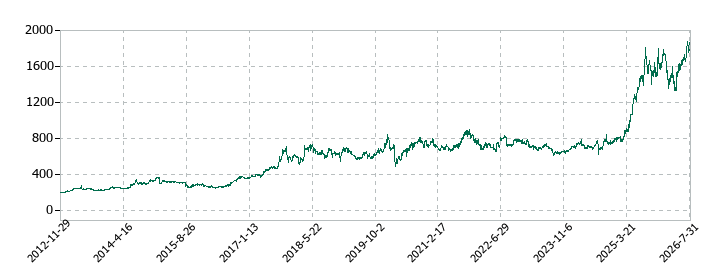 プロシップの株価推移
