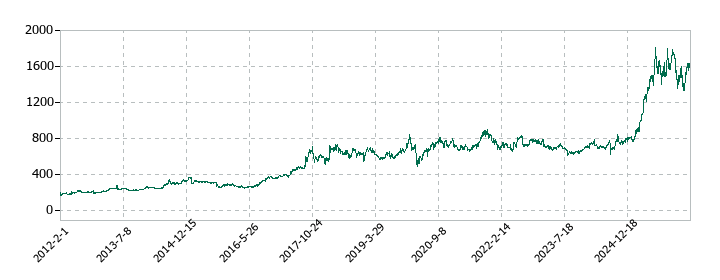 プロシップの株価推移