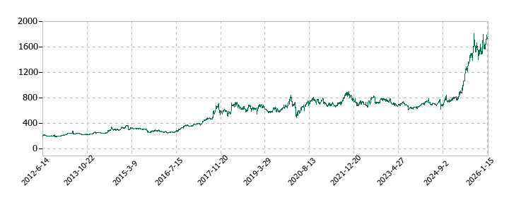 プロシップの株価推移