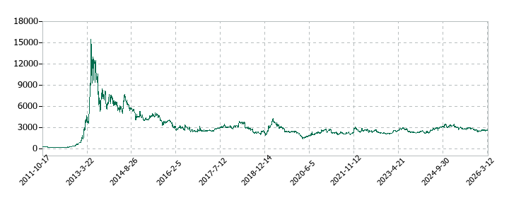 ガンホー・オンライン・エンターテイメントの株価推移
