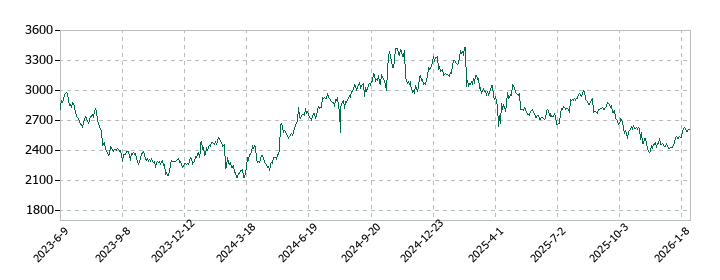 ガンホー・オンライン・エンターテイメントの株価推移