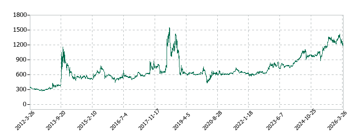 システムズ・デザインの株価推移