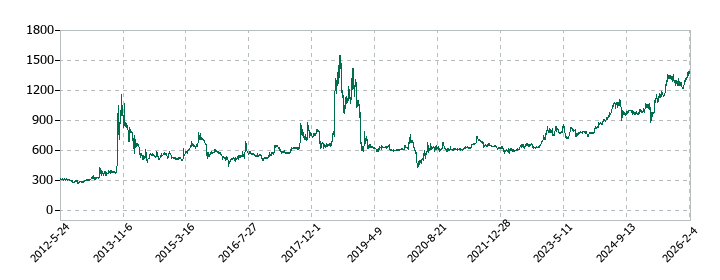 システムズ・デザインの株価推移