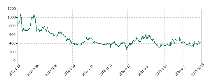 ザッパラスの株価推移