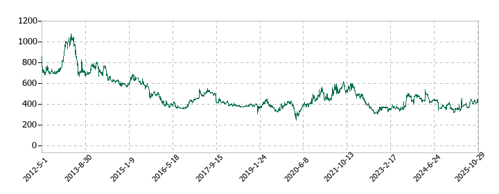 ザッパラスの株価推移