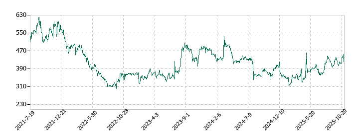 ザッパラスの株価推移