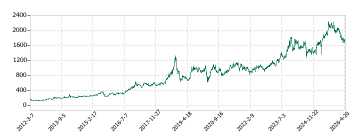 システムリサーチの株価推移