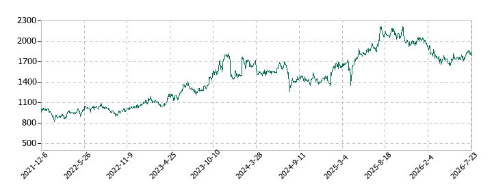システムリサーチの株価推移