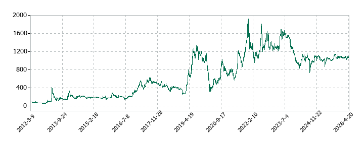 ウェルス・マネジメントの株価推移
