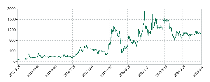 ウェルス・マネジメントの株価推移