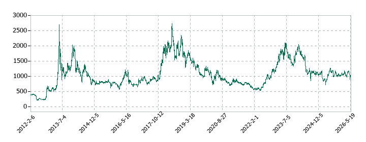 アドバンスト・メディアの株価推移