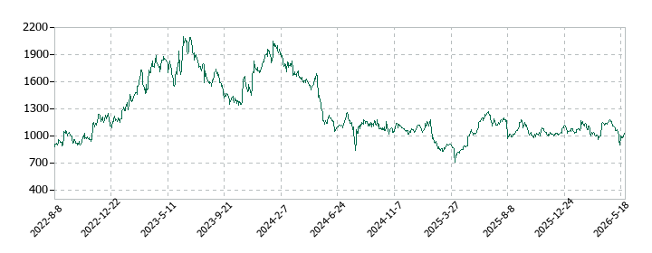 アドバンスト・メディアの株価推移