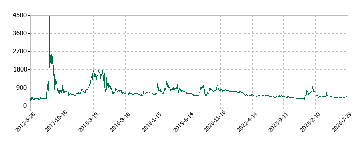 ガイアックスの株価推移