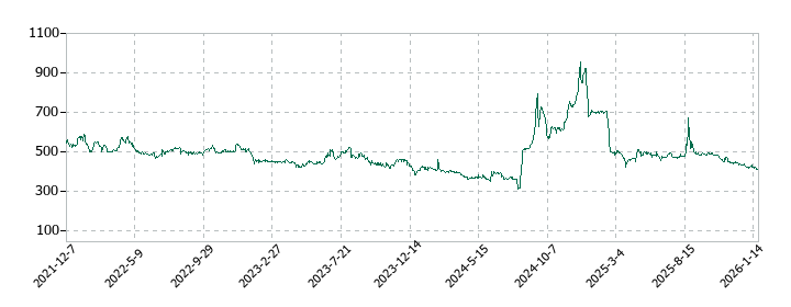 ガイアックスの株価推移