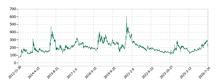 ブロードバンドタワーの株価推移