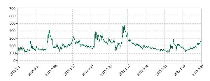 ブロードバンドタワーの株価推移