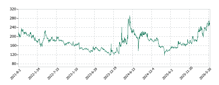 ブロードバンドタワーの株価推移