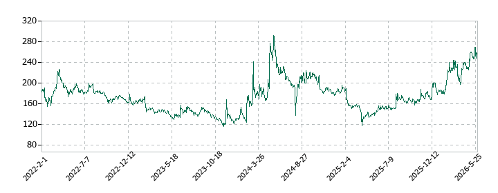 ブロードバンドタワーの株価推移
