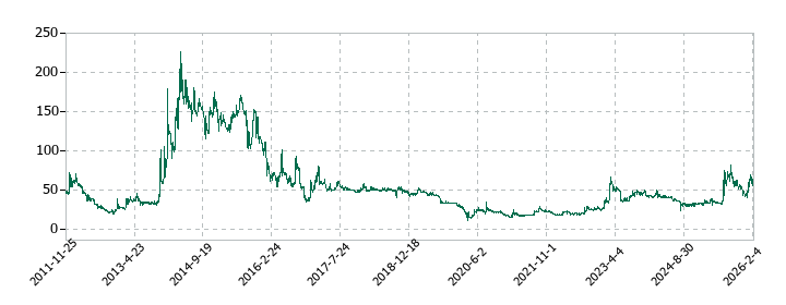 環境フレンドリーホールディングスの株価推移