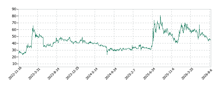 環境フレンドリーホールディングスの株価推移